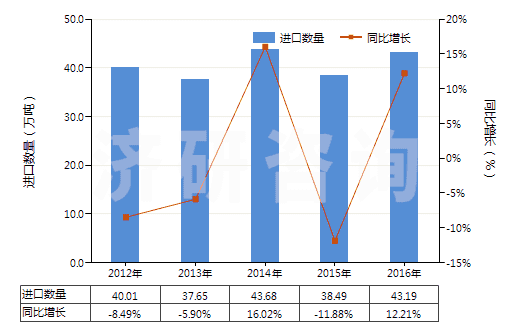 2012-2016年中國(guó)不論是否煅燒的高嶺土(HS25070010)進(jìn)口量及增速統(tǒng)計(jì)
